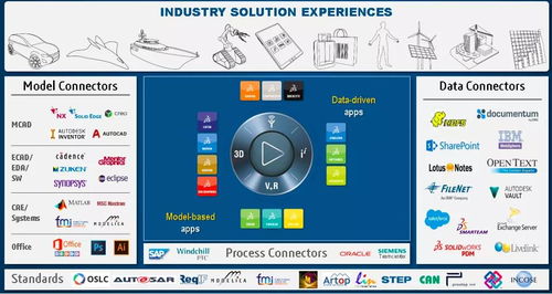 3dexperience enovia 穩(wěn)抓痛點,集成發(fā)展,揭秘新一代協(xié)同研發(fā)平臺的奧秘